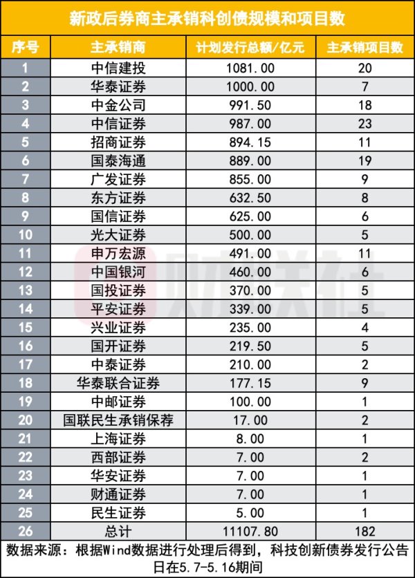 炒股配资评测网 科创债新政落地首周 券商承销成绩单揭晓 头部券商“碾压式”开局
